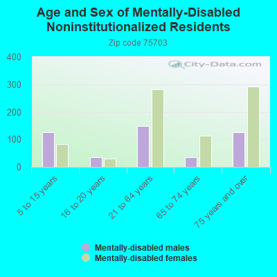 Age and Sex of Mentally-Disabled Noninstitutionalized Residents