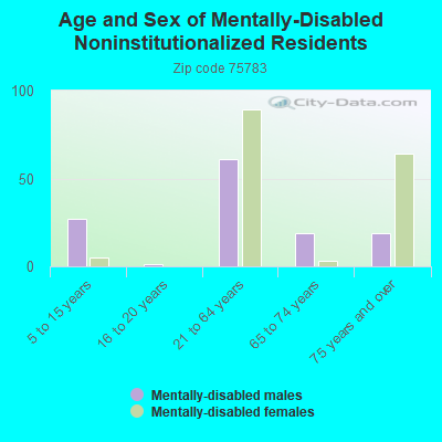 Age and Sex of Mentally-Disabled Noninstitutionalized Residents