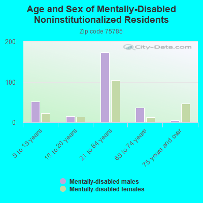 Age and Sex of Mentally-Disabled Noninstitutionalized Residents