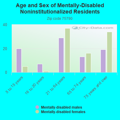 Age and Sex of Mentally-Disabled Noninstitutionalized Residents