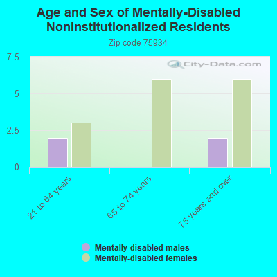 Age and Sex of Mentally-Disabled Noninstitutionalized Residents