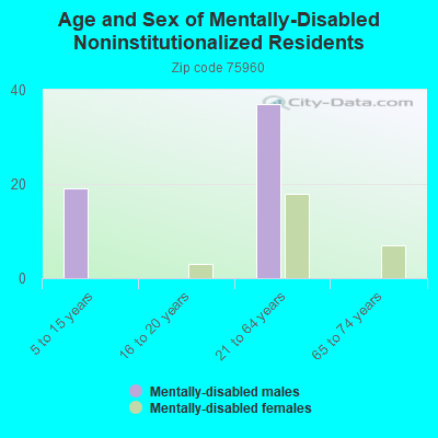 Age and Sex of Mentally-Disabled Noninstitutionalized Residents