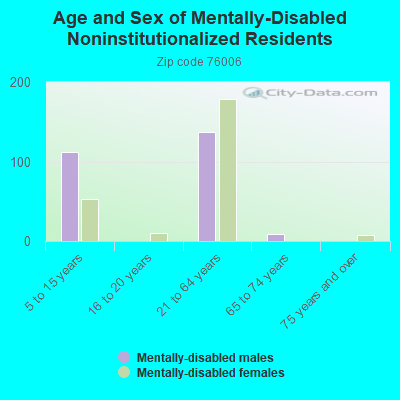 Age and Sex of Mentally-Disabled Noninstitutionalized Residents