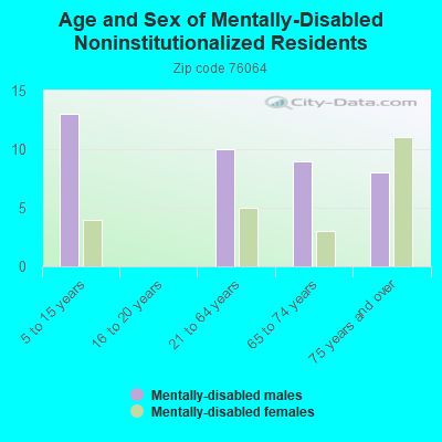 Age and Sex of Mentally-Disabled Noninstitutionalized Residents