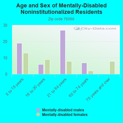 Age and Sex of Mentally-Disabled Noninstitutionalized Residents