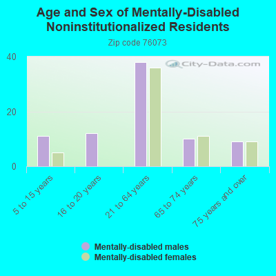 Age and Sex of Mentally-Disabled Noninstitutionalized Residents