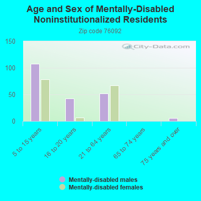 Age and Sex of Mentally-Disabled Noninstitutionalized Residents