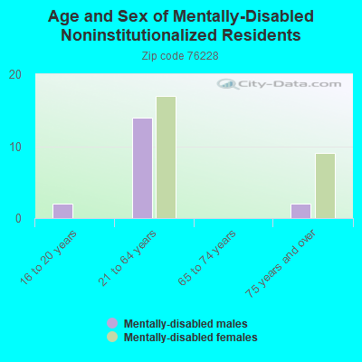 Age and Sex of Mentally-Disabled Noninstitutionalized Residents