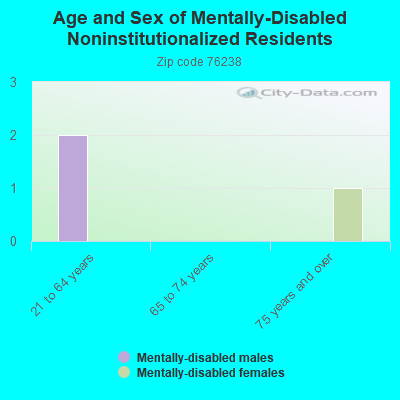 Age and Sex of Mentally-Disabled Noninstitutionalized Residents