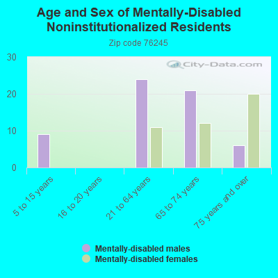 Age and Sex of Mentally-Disabled Noninstitutionalized Residents