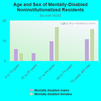 Age and Sex of Mentally-Disabled Noninstitutionalized Residents