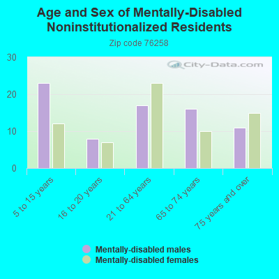 Age and Sex of Mentally-Disabled Noninstitutionalized Residents