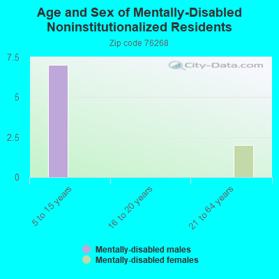 Age and Sex of Mentally-Disabled Noninstitutionalized Residents