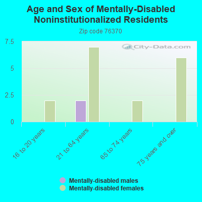 Age and Sex of Mentally-Disabled Noninstitutionalized Residents