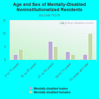 Age and Sex of Mentally-Disabled Noninstitutionalized Residents