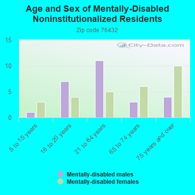 Age and Sex of Mentally-Disabled Noninstitutionalized Residents