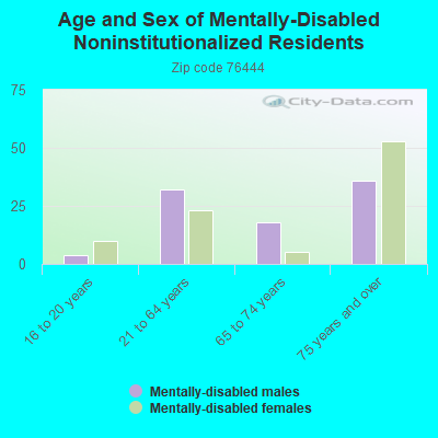 Age and Sex of Mentally-Disabled Noninstitutionalized Residents