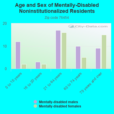 Age and Sex of Mentally-Disabled Noninstitutionalized Residents