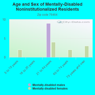 Age and Sex of Mentally-Disabled Noninstitutionalized Residents