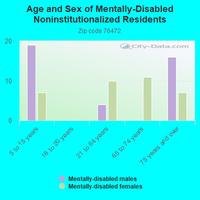 Age and Sex of Mentally-Disabled Noninstitutionalized Residents