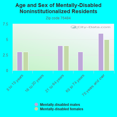 Age and Sex of Mentally-Disabled Noninstitutionalized Residents