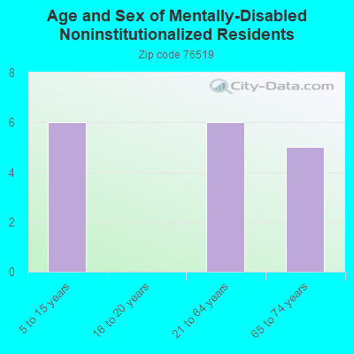 Age and Sex of Mentally-Disabled Noninstitutionalized Residents