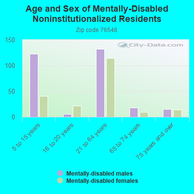 Age and Sex of Mentally-Disabled Noninstitutionalized Residents