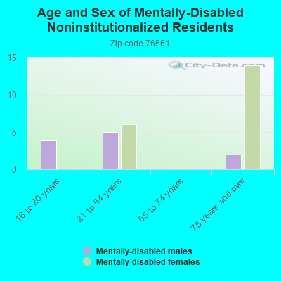 Age and Sex of Mentally-Disabled Noninstitutionalized Residents