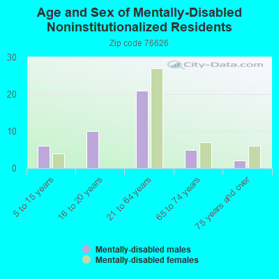 Age and Sex of Mentally-Disabled Noninstitutionalized Residents