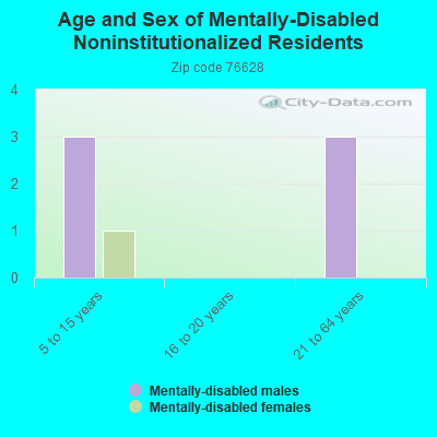 Age and Sex of Mentally-Disabled Noninstitutionalized Residents