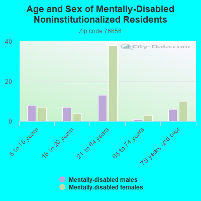 Age and Sex of Mentally-Disabled Noninstitutionalized Residents