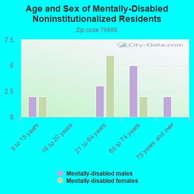 Age and Sex of Mentally-Disabled Noninstitutionalized Residents