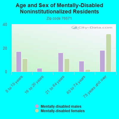 Age and Sex of Mentally-Disabled Noninstitutionalized Residents