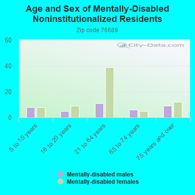 Age and Sex of Mentally-Disabled Noninstitutionalized Residents