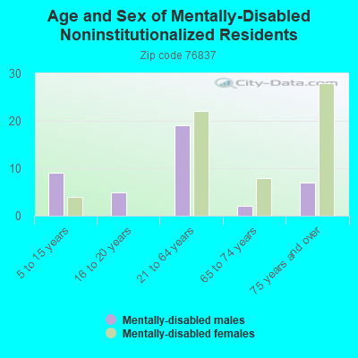 Age and Sex of Mentally-Disabled Noninstitutionalized Residents