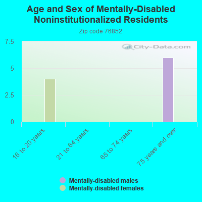 Age and Sex of Mentally-Disabled Noninstitutionalized Residents