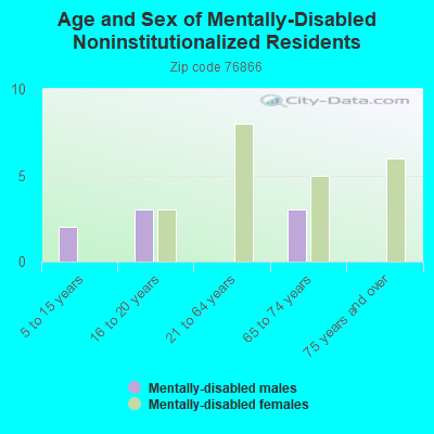 Age and Sex of Mentally-Disabled Noninstitutionalized Residents