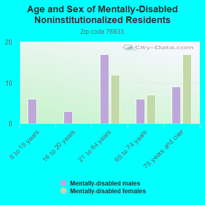 Age and Sex of Mentally-Disabled Noninstitutionalized Residents