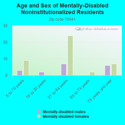 Age and Sex of Mentally-Disabled Noninstitutionalized Residents