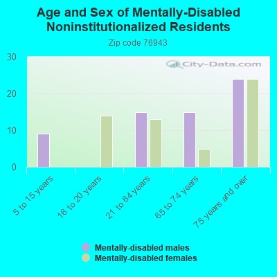 Age and Sex of Mentally-Disabled Noninstitutionalized Residents