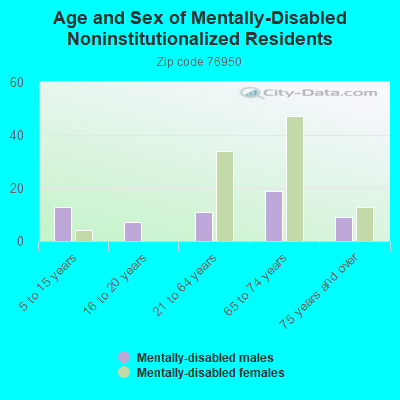 Age and Sex of Mentally-Disabled Noninstitutionalized Residents