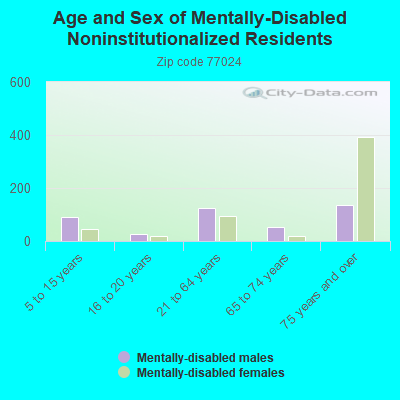 Age and Sex of Mentally-Disabled Noninstitutionalized Residents