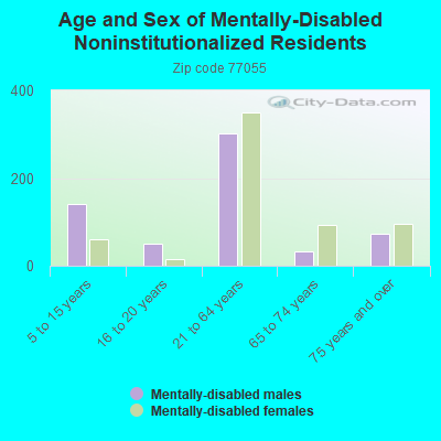 Age and Sex of Mentally-Disabled Noninstitutionalized Residents