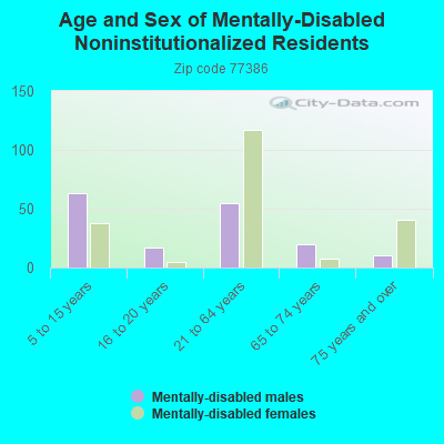 Age and Sex of Mentally-Disabled Noninstitutionalized Residents