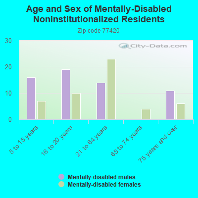 Age and Sex of Mentally-Disabled Noninstitutionalized Residents