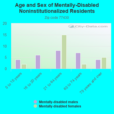 Age and Sex of Mentally-Disabled Noninstitutionalized Residents