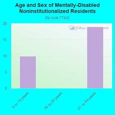 Age and Sex of Mentally-Disabled Noninstitutionalized Residents