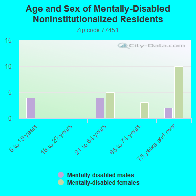 Age and Sex of Mentally-Disabled Noninstitutionalized Residents