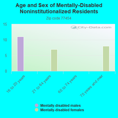 Age and Sex of Mentally-Disabled Noninstitutionalized Residents