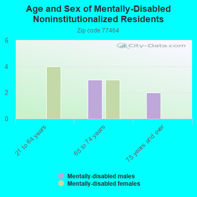 Age and Sex of Mentally-Disabled Noninstitutionalized Residents